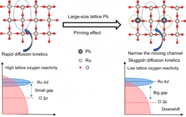 郭少军Nature Commun：晶格Pb钉扎效应抑制晶格氧实现Pb-RuO2稳定工业电催化