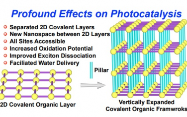 新加坡国立大学Angew：COF垂直方向拓展增强光催化水氧化性能