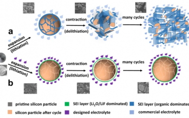 Nature Communications：用于具有微米级硅负极的锂离子电池的高压电解质