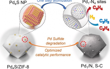 李亚栋院士JACS：S毒化Pd催化剂构筑单原子Pd实现回收再利用