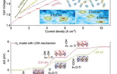 Adv Mater：在TiO2晶格中修饰Ir实现优异的PEM电催化性能
