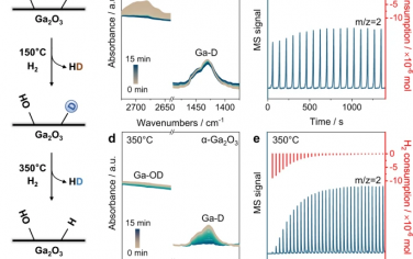 包信和院士Nature Commun：Ga2O3表面氢气均裂增强加氢催化活性