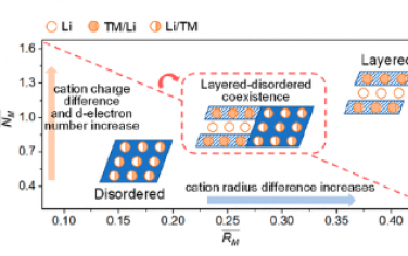 ACS Nano：富锂正极材料岩盐氧化物的结构设计原理