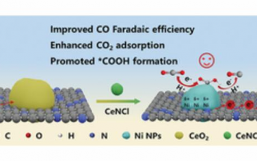 AEM：CeNCl-CeO2异质结改性Ni催化剂实现高效电还原CO2制CO