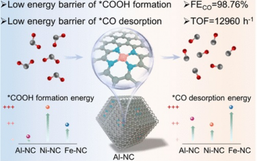 JACS：Al单原子电催化CO2还原