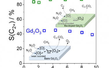 Angew：Gd2O3催化甲烷的氧化偶联