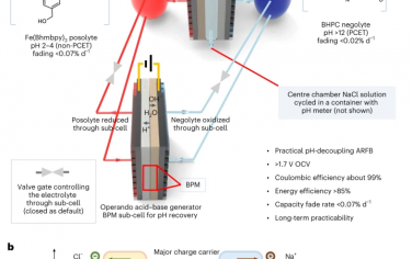 Nature Energy：pH恢复的弱pH值改善流动相电池性能