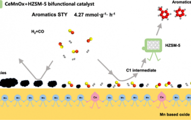 ACS Catal：CeMnOx表面自清洁效应改善合成气制芳烃