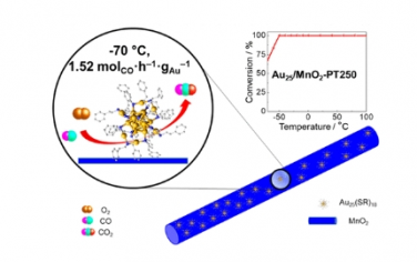 JACS：MnO2 上原子级精确的 Au25 纳米团簇的极低温 CO 氧化