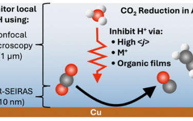 JACS：光谱表征酸性CO2还原反应受到局部pH梯度的影响