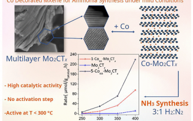 JACS：Mo2CTx催化合成氨