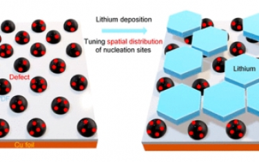 ACS Nano：碳复合基底上缺陷介导的多面锂成核