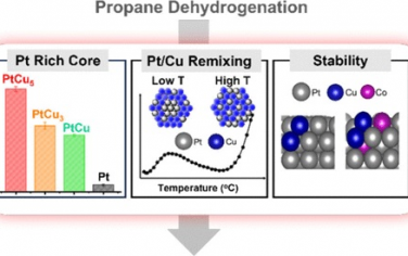 JACS：Pt合金在丙烷脱氢催化中的动态变化