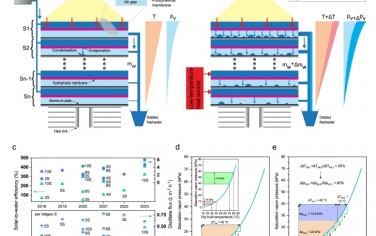 Nat Commun：通过向冷凝器注入废热，在多级太阳能膜蒸馏中实现超高淡水产量
