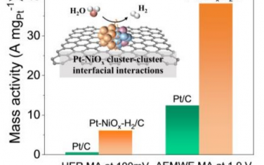 浙江大学Angew：Pt-NiOx的簇-簇异质结构增强电解槽碱性HER性能