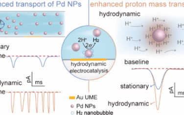 JACS：流体力学控制单个纳米粒子电催化