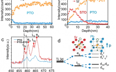 李灿院士Nature Commun：SrTiO3层修饰铁电PbTiO3增强光催化分解水性能