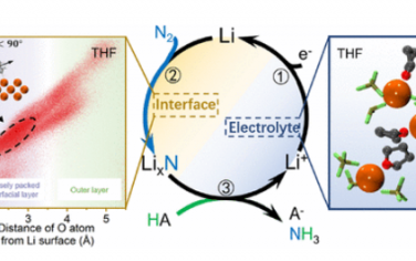 JACS：锂介导的醚基电解质氨电合成