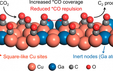 郑耿锋等JACS：Cu9Ga4金属间电催化还原CO2制备C2