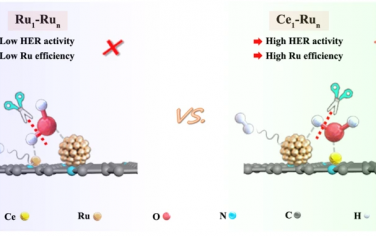 Nature Commun：Ce单原子促进Ru纳米粒子碱性HER