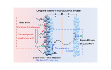 JACS：电催化促进甲醇热催化脱氢生产高纯度氢气和二氧化碳