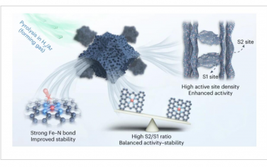 Nature Catalysis：调节热活化气氛打破Fe–N–C氧还原燃料电池催化剂的活性-稳定性权衡