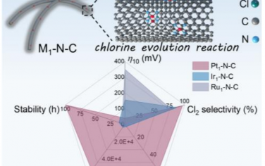 华中科技大学Angew：贵金属单原子催化剂的产氯反应活性