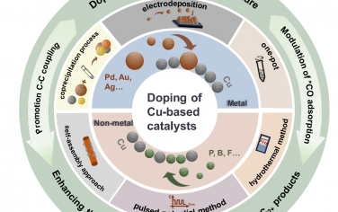 EES：铜基催化剂的掺杂工程用于电催化CO2还原为多碳产物
