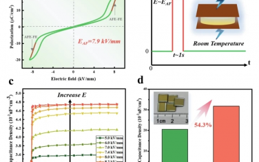 Nat Commun：相变工程大幅增强和快速稳定反铁电体的电容