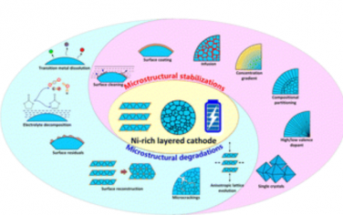 Chem. Soc. Rev.：锂离子电池层状富镍阴极的微观结构