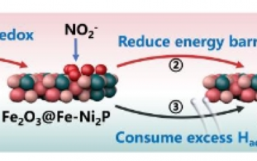 Angew：通过 Fe 氧化还原三重调节促进工业电流密度下硝酸盐还原为氨