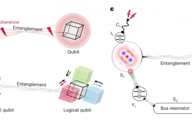 Nature Physics：通过量子纠错保护逻辑量子位之间的纠缠