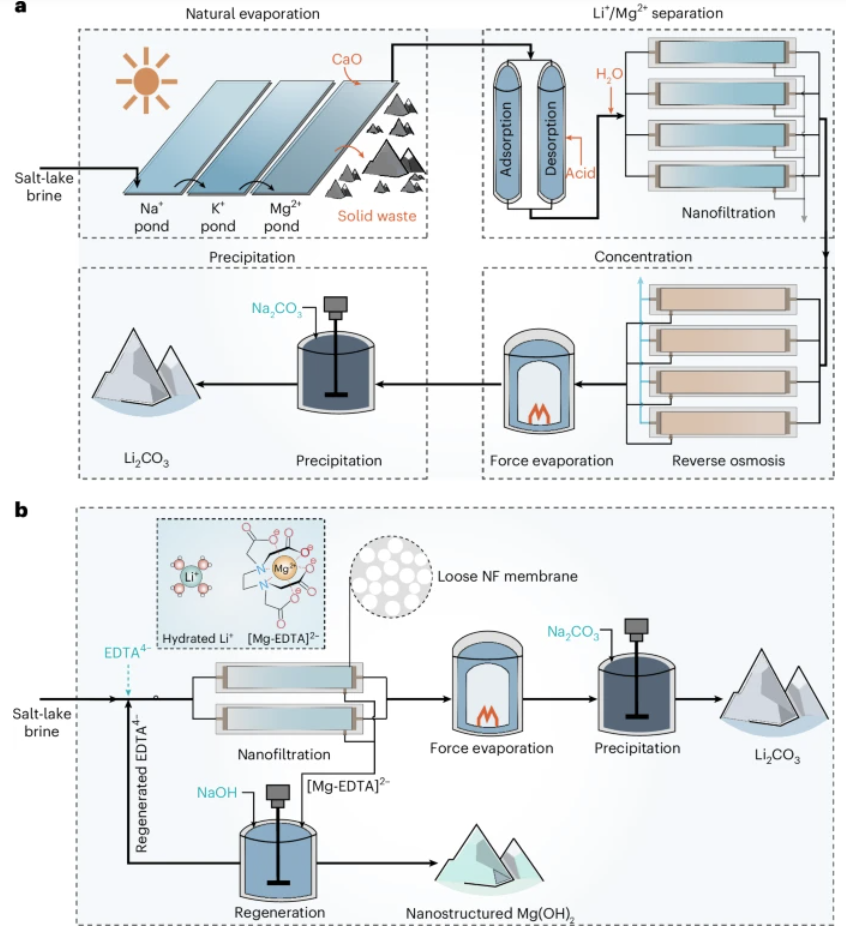 Nature Sustainability：盐湖盐水中可持续锂提取和氢氧化镁联产.png